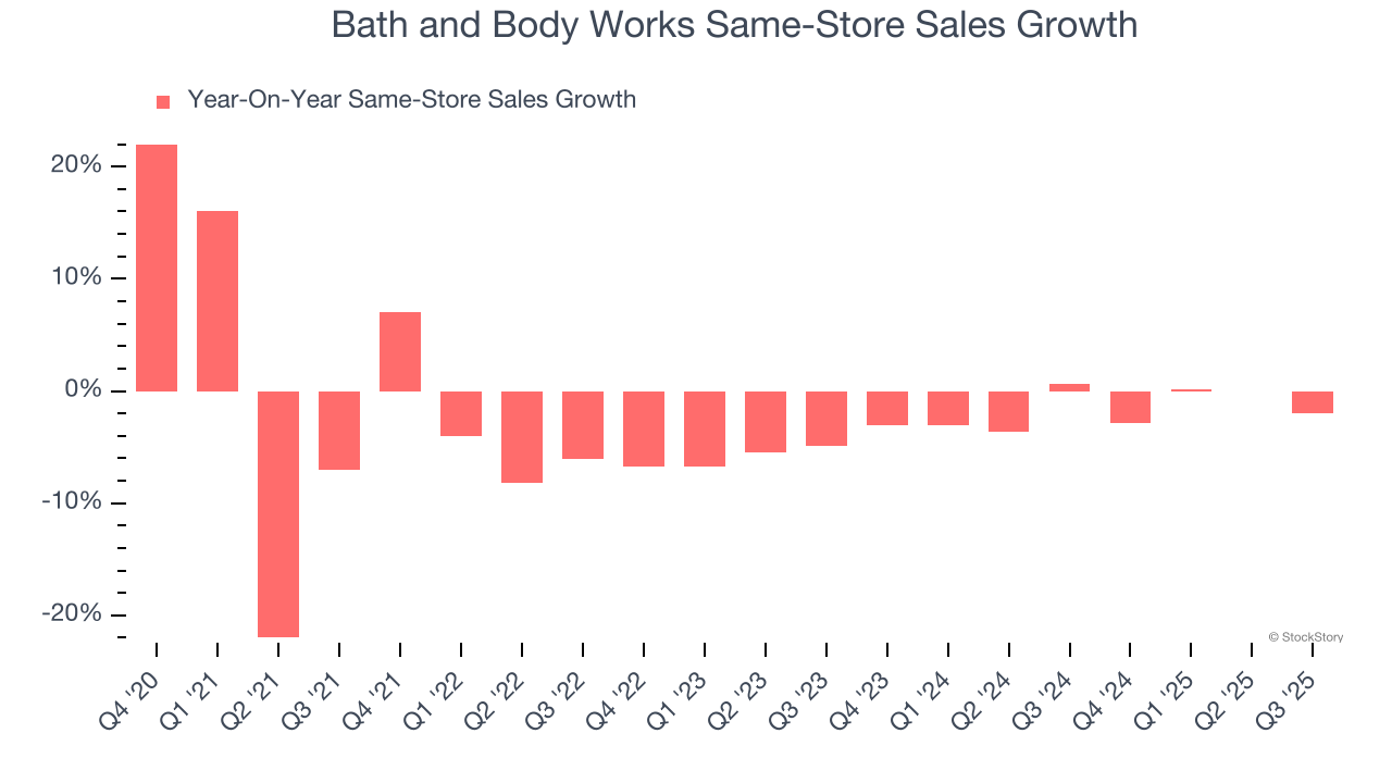 Bath and Body Works Same-Store Sales Growth