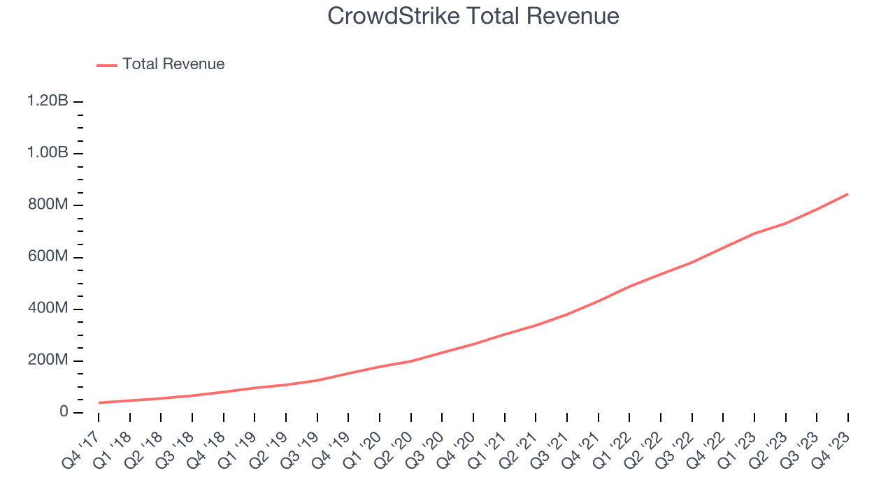CrowdStrike (NASDAQCRWD) Posts Q4 Sales In Line With Estimates, Stock
