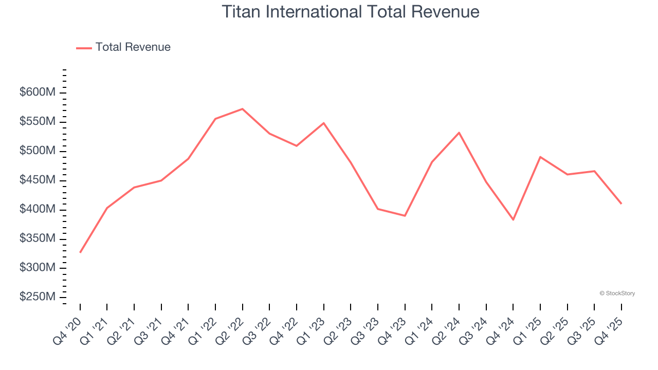Titan International Total Revenue
