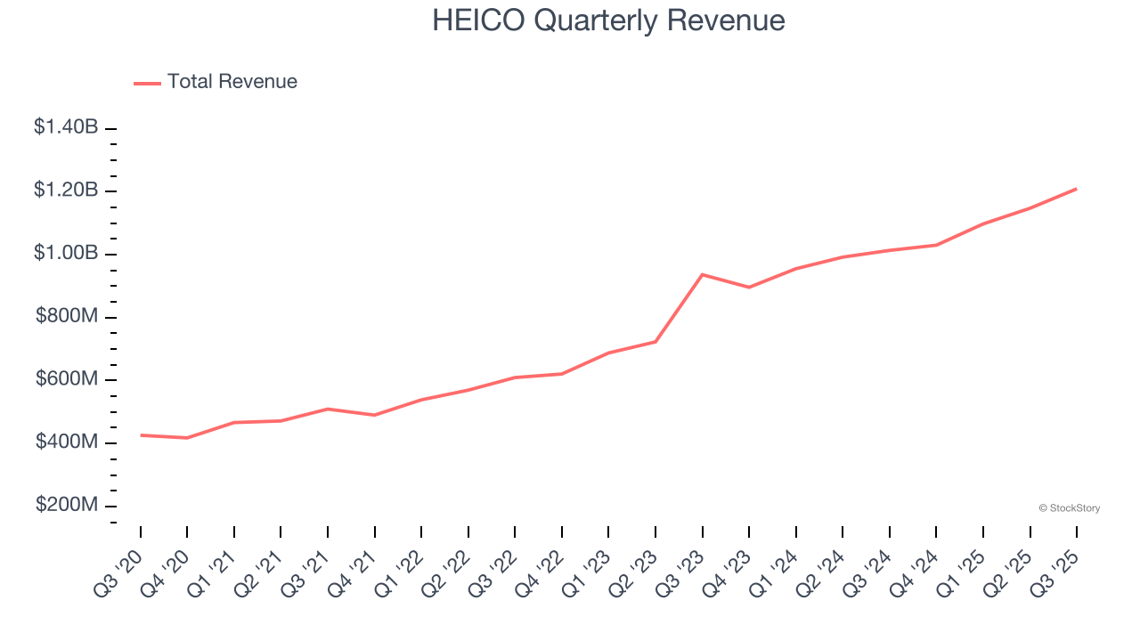 HEICO Quarterly Revenue