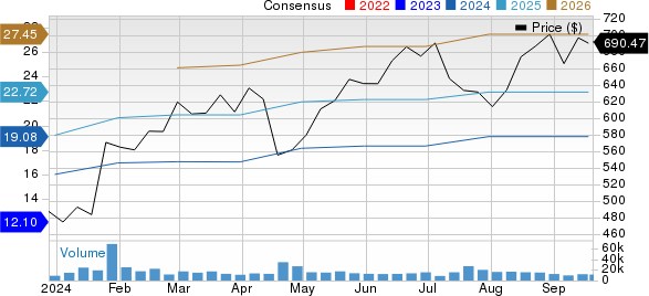 Netflix, Inc. Price and Consensus