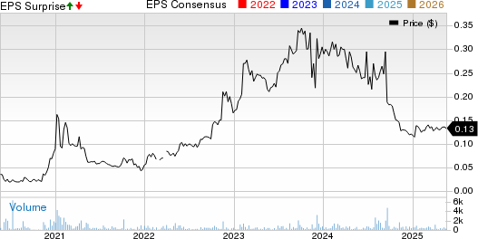 Vaso Corporation Price, Consensus and EPS Surprise