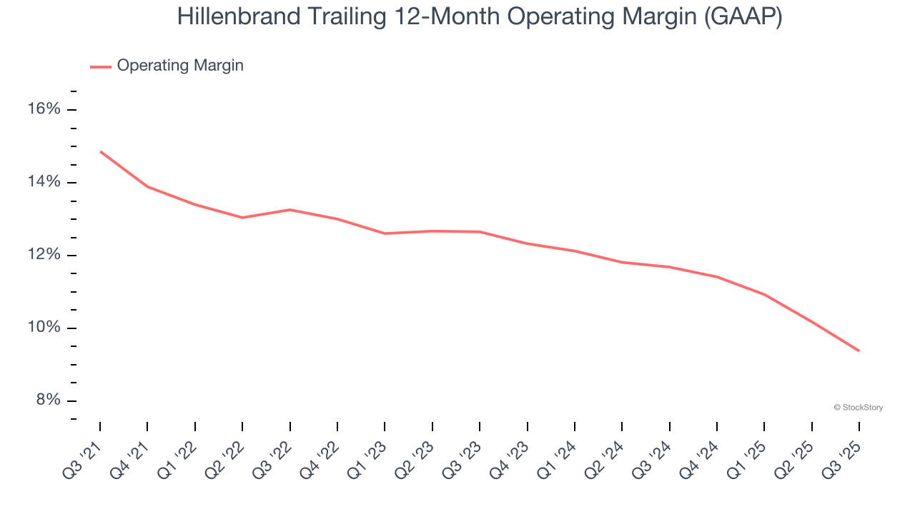 Hillenbrand Trailing 12-Month Operating Margin (GAAP)