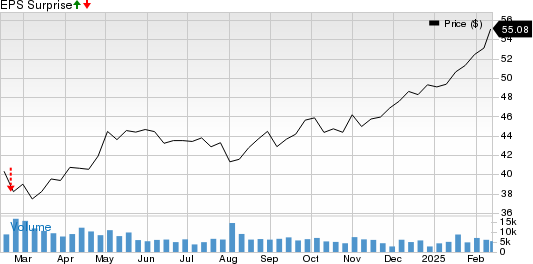 HSBC Holdings plc Price and EPS Surprise