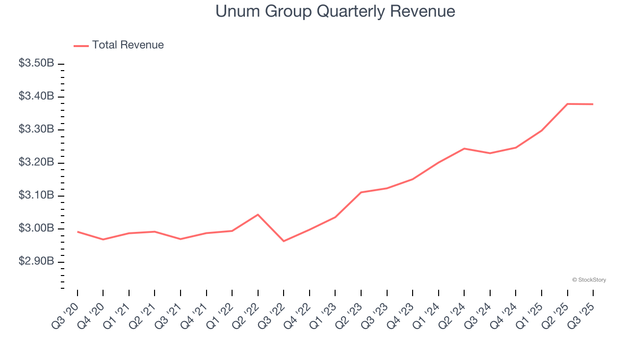 Unum Group Quarterly Revenue