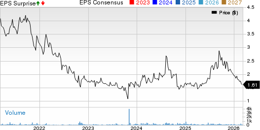 Aware, Inc. Price, Consensus and EPS Surprise