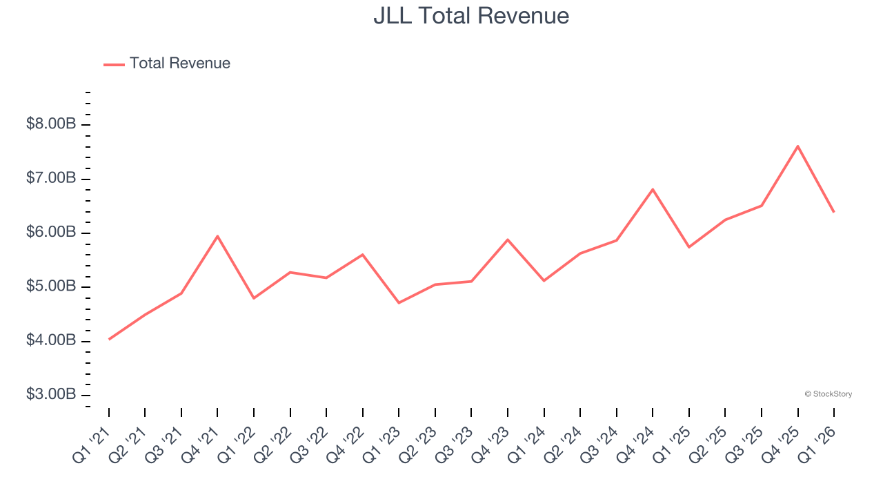 JLL Total Revenue