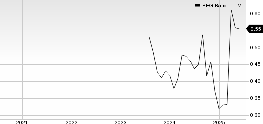 Qifu Technology, Inc. PEG Ratio (TTM)