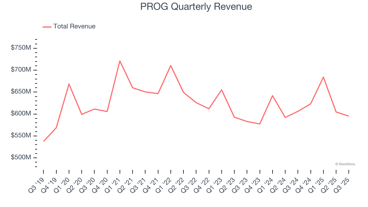 PROG Quarterly Revenue
