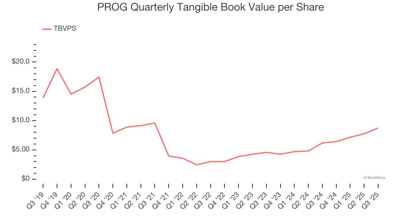 PROG Quarterly Tangible Book Value per Share
