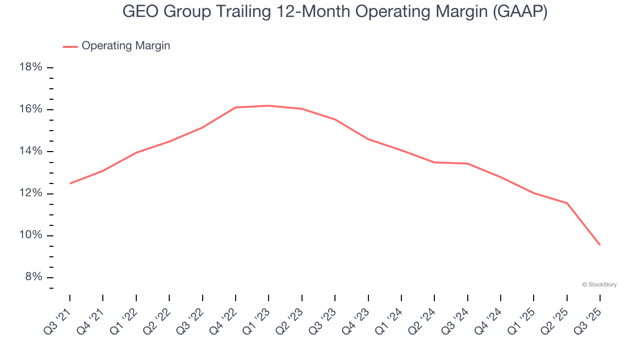 GEO Group Trailing 12-Month Operating Margin (GAAP)