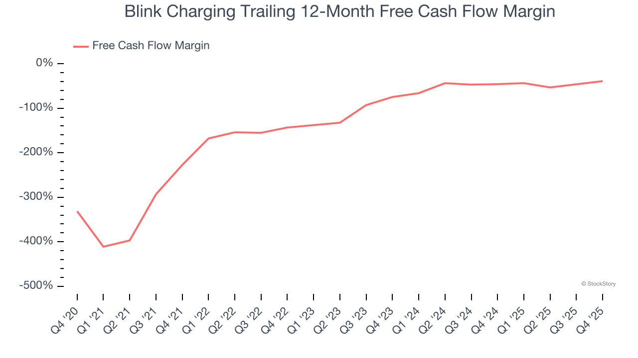 Blink Charging Trailing 12-Month Free Cash Flow Margin