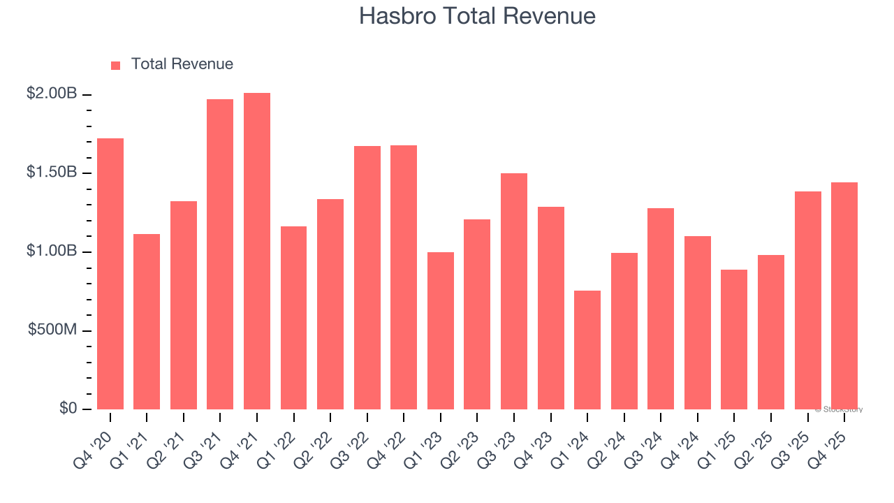 Hasbro Total Revenue