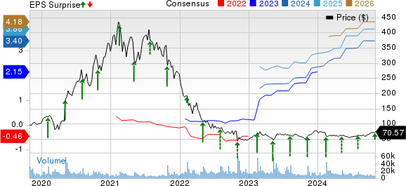 Twilio Inc. Price, Consensus and EPS Surprise