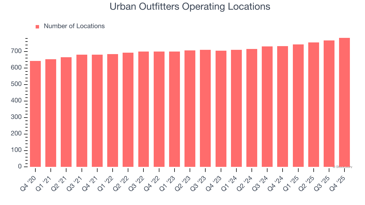 Urban Outfitters Operating Locations