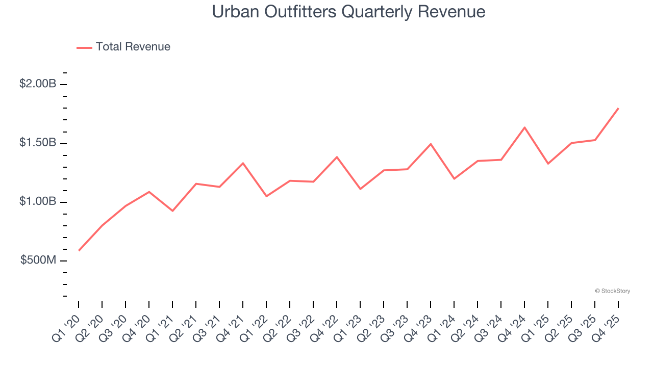 Urban Outfitters Quarterly Revenue