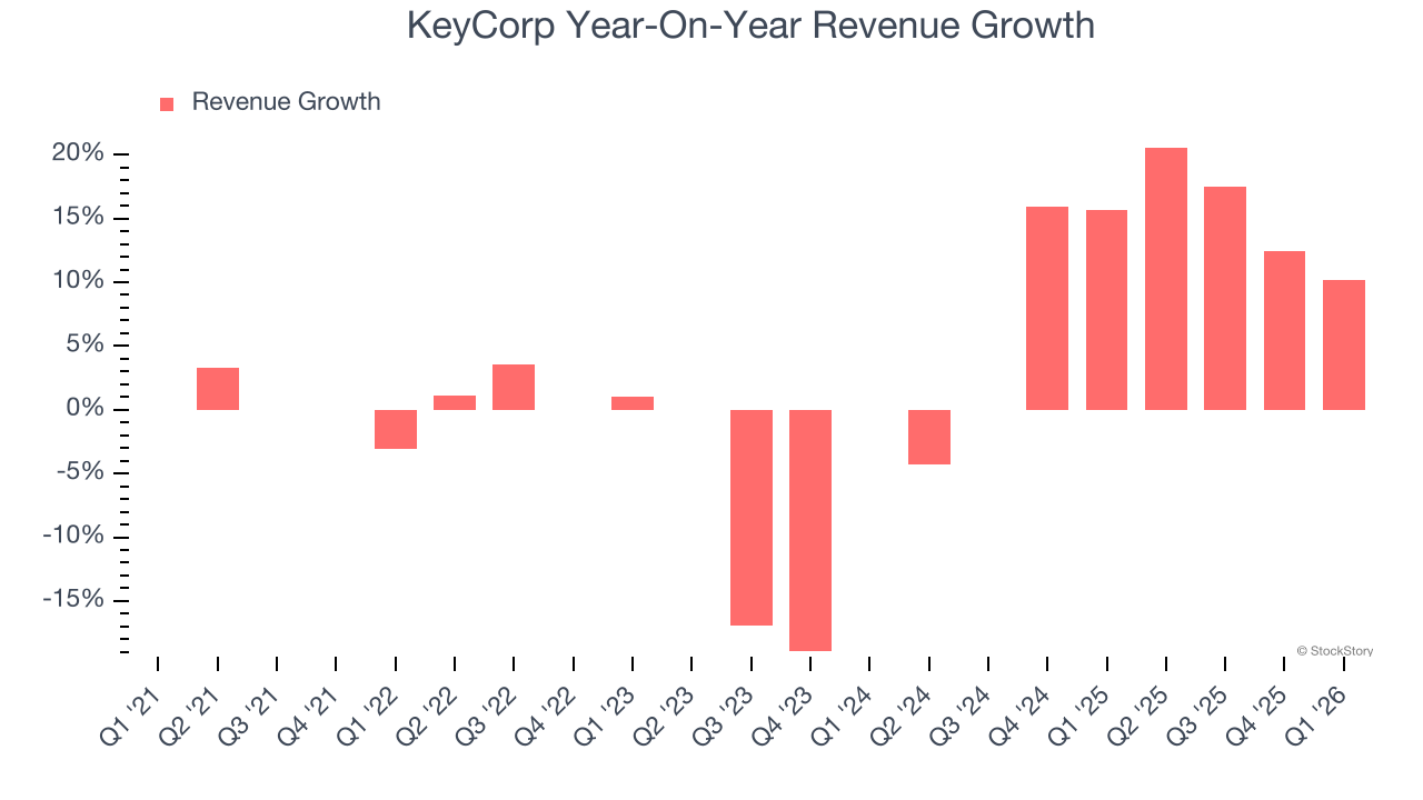 KeyCorp Year-On-Year Revenue Growth