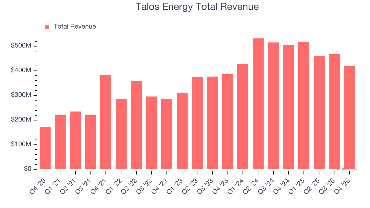 Talos Energy Total Revenue