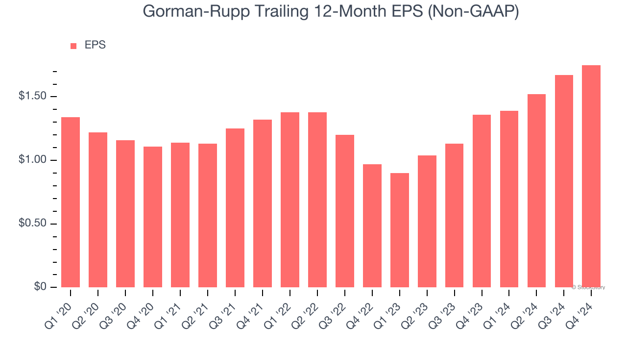 Gorman-Rupp Trailing 12-Month EPS (Non-GAAP)