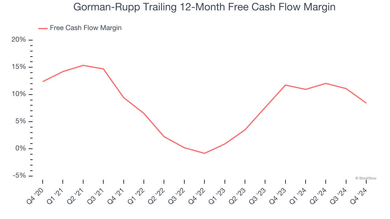 Gorman-Rupp Trailing 12-Month Free Cash Flow Margin