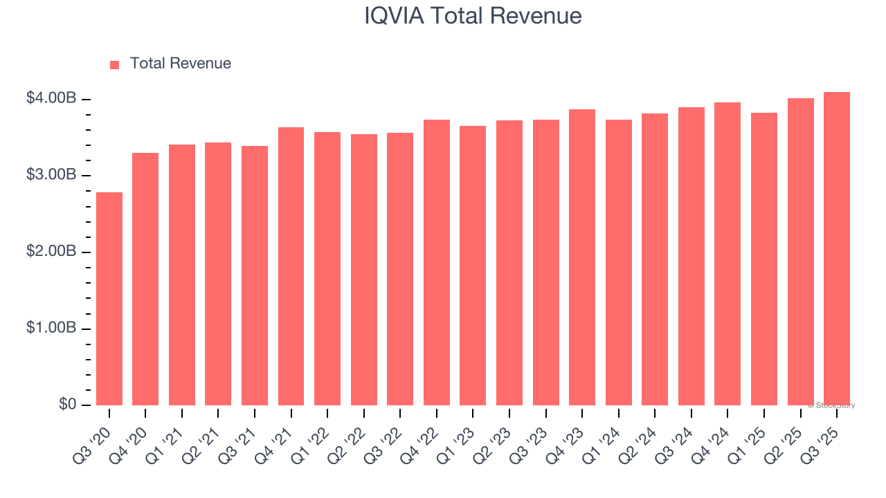 IQVIA Total Revenue
