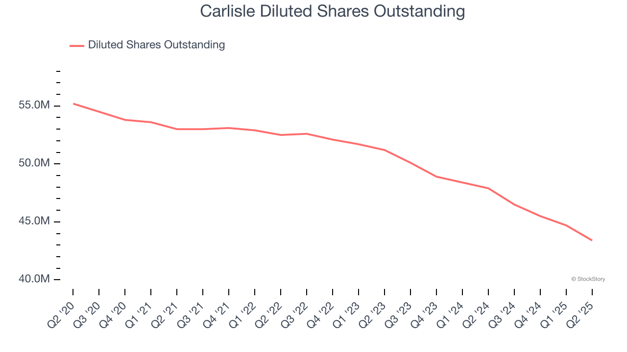 Carlisle Diluted Shares Outstanding