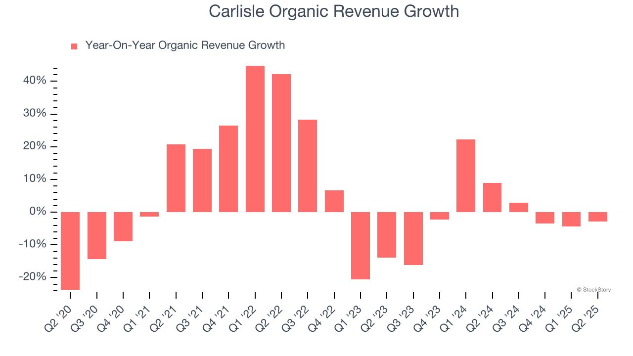Carlisle Organic Revenue Growth