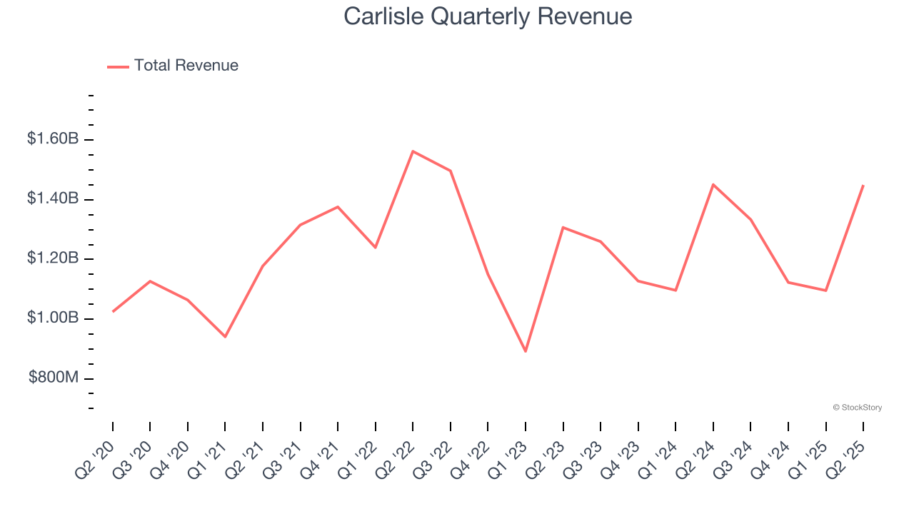 Carlisle Quarterly Revenue