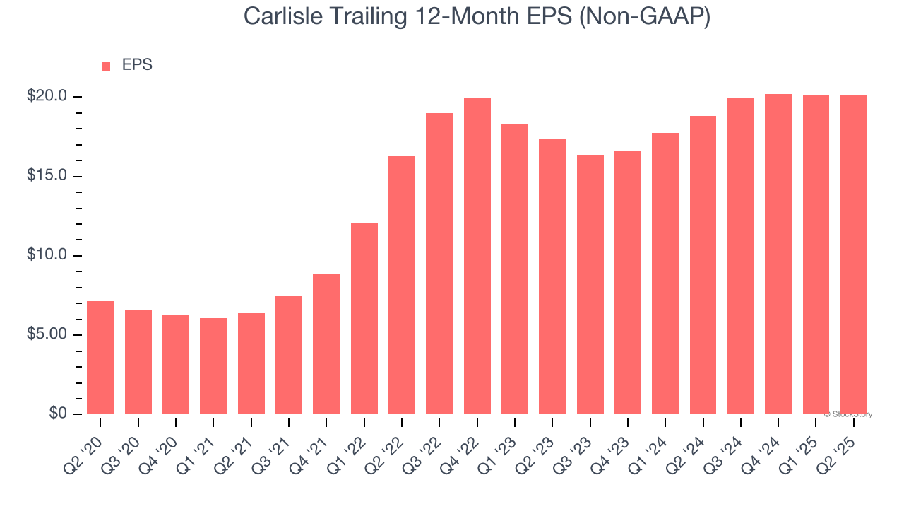 Carlisle Trailing 12-Month EPS (Non-GAAP)
