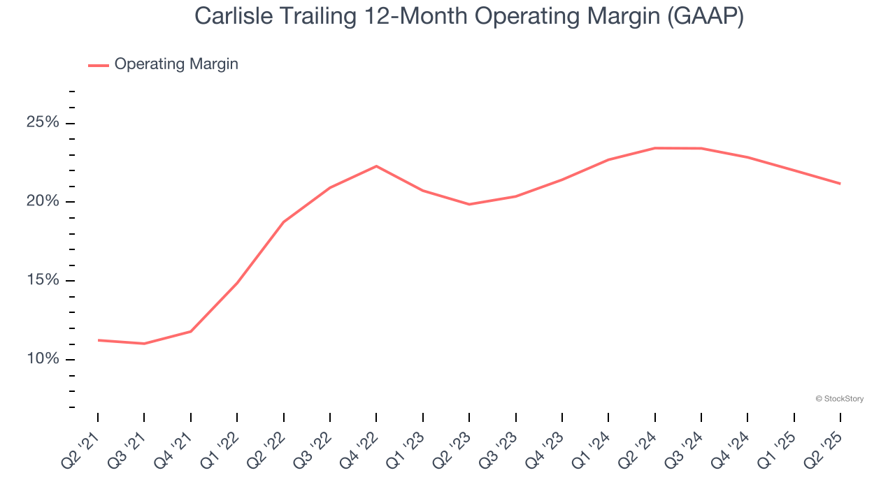 Carlisle Trailing 12-Month Operating Margin (GAAP)