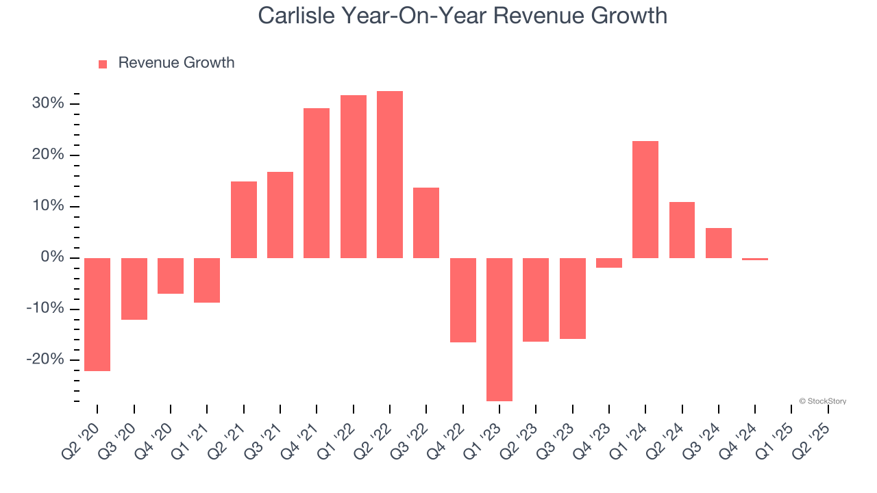Carlisle Year-On-Year Revenue Growth