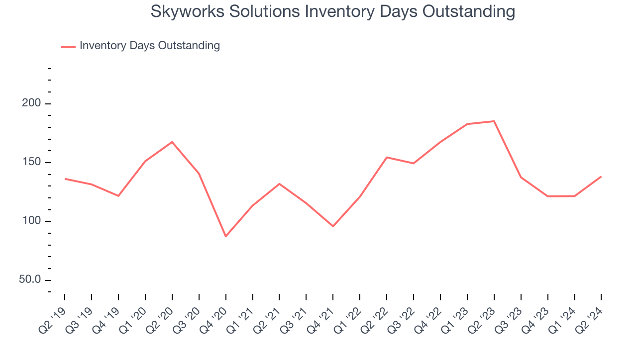 Skyworks Solutions Inventory Days Outstanding