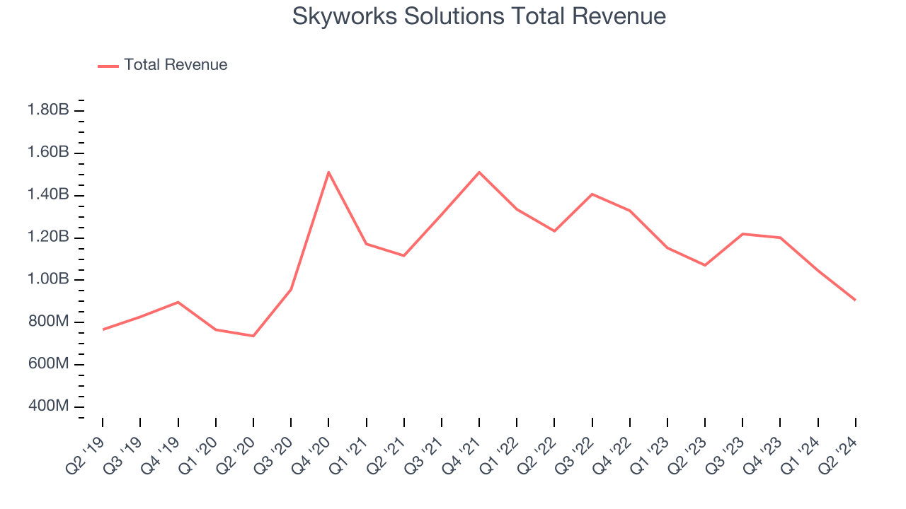 Skyworks Solutions Total Revenue
