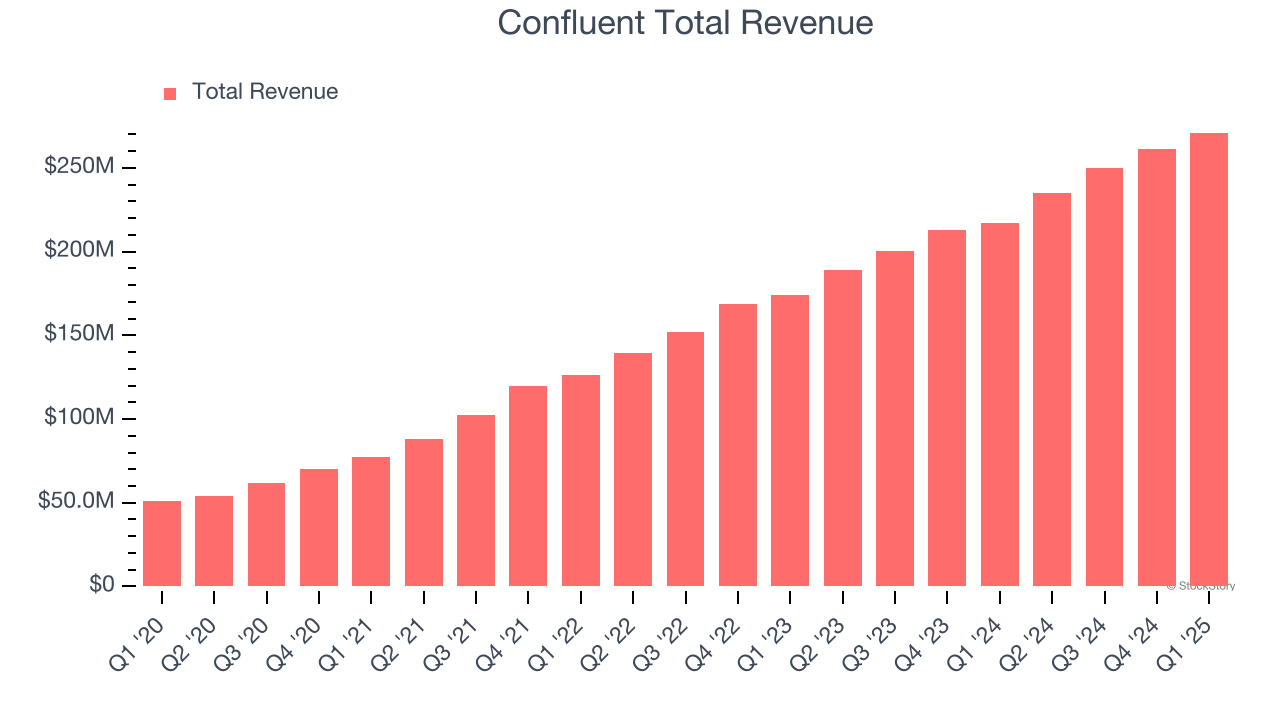 Confluent Total Revenue