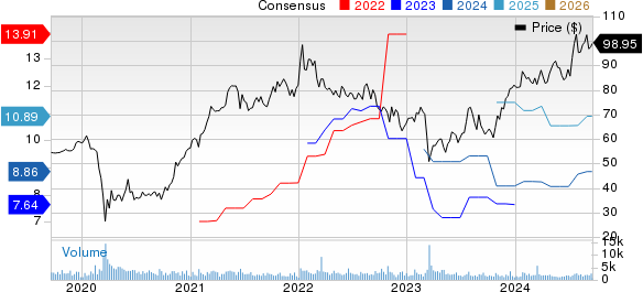 Popular, Inc. Price and Consensus