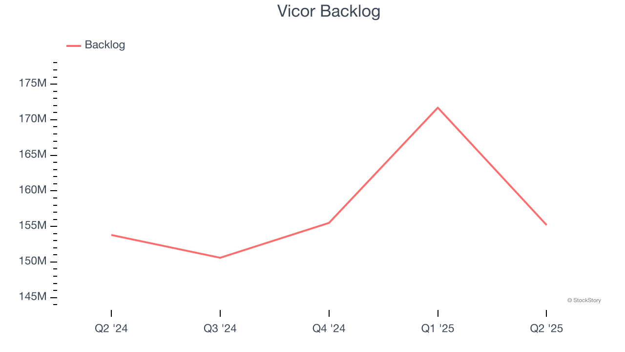 Vicor Backlog