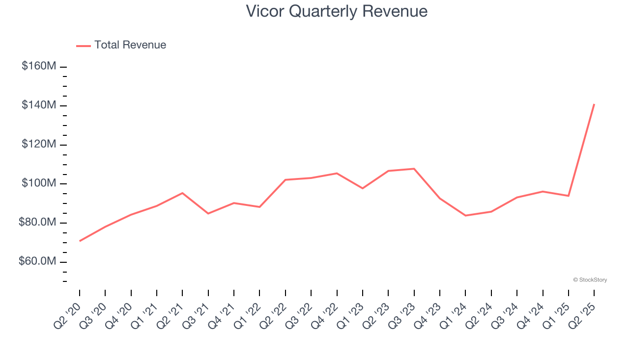 Vicor Quarterly Revenue