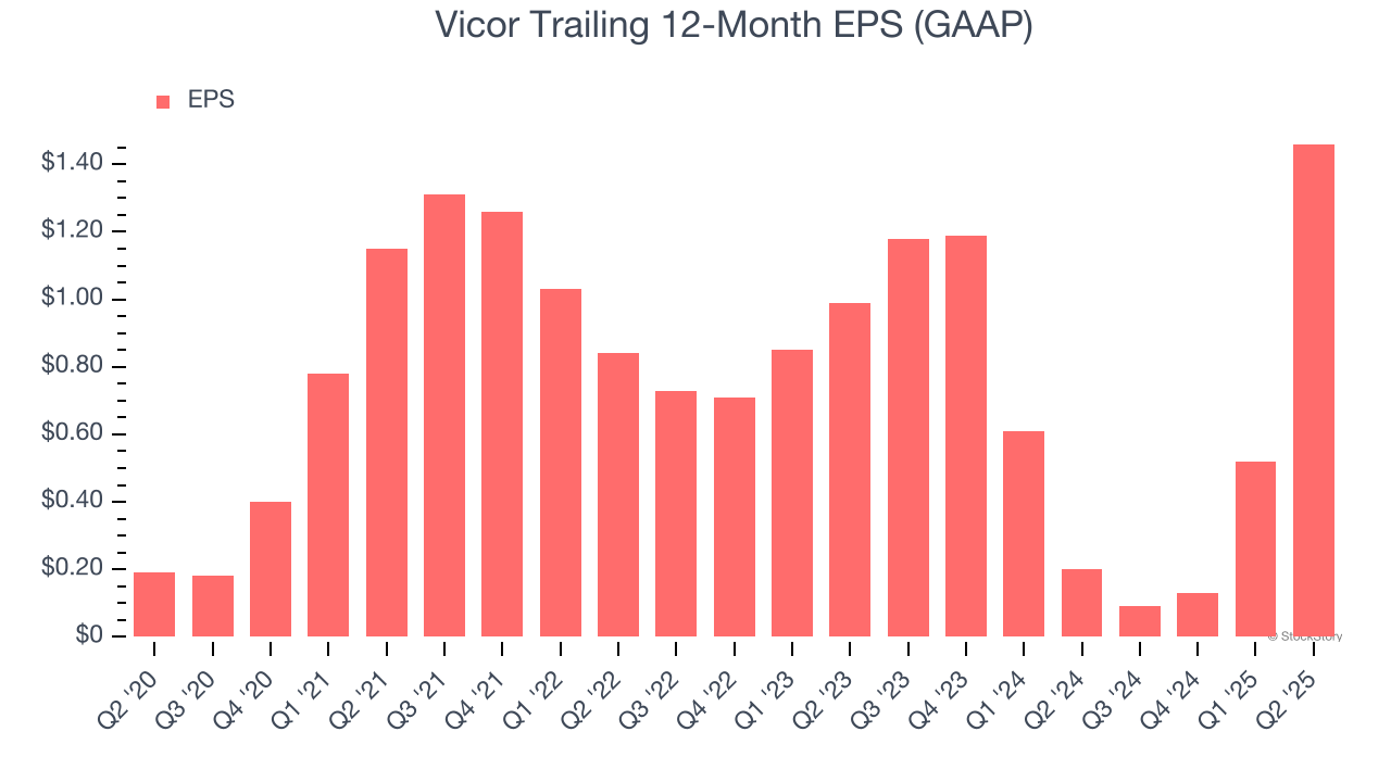 Vicor Trailing 12-Month EPS (GAAP)