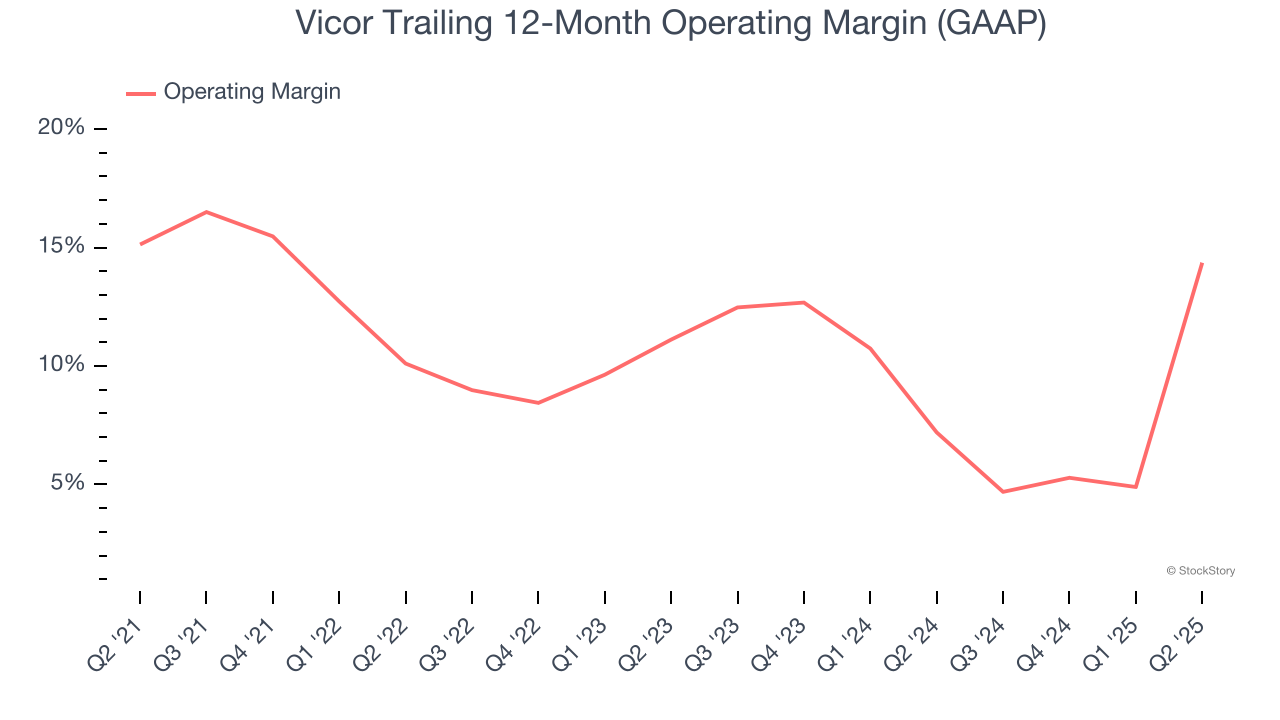 Vicor Trailing 12-Month Operating Margin (GAAP)