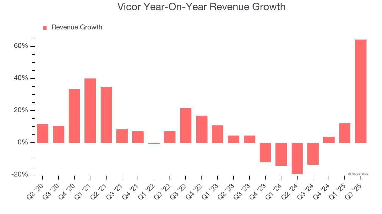 Vicor Year-On-Year Revenue Growth
