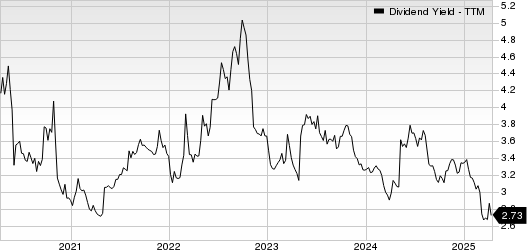 Allianz SE Dividend Yield (TTM)