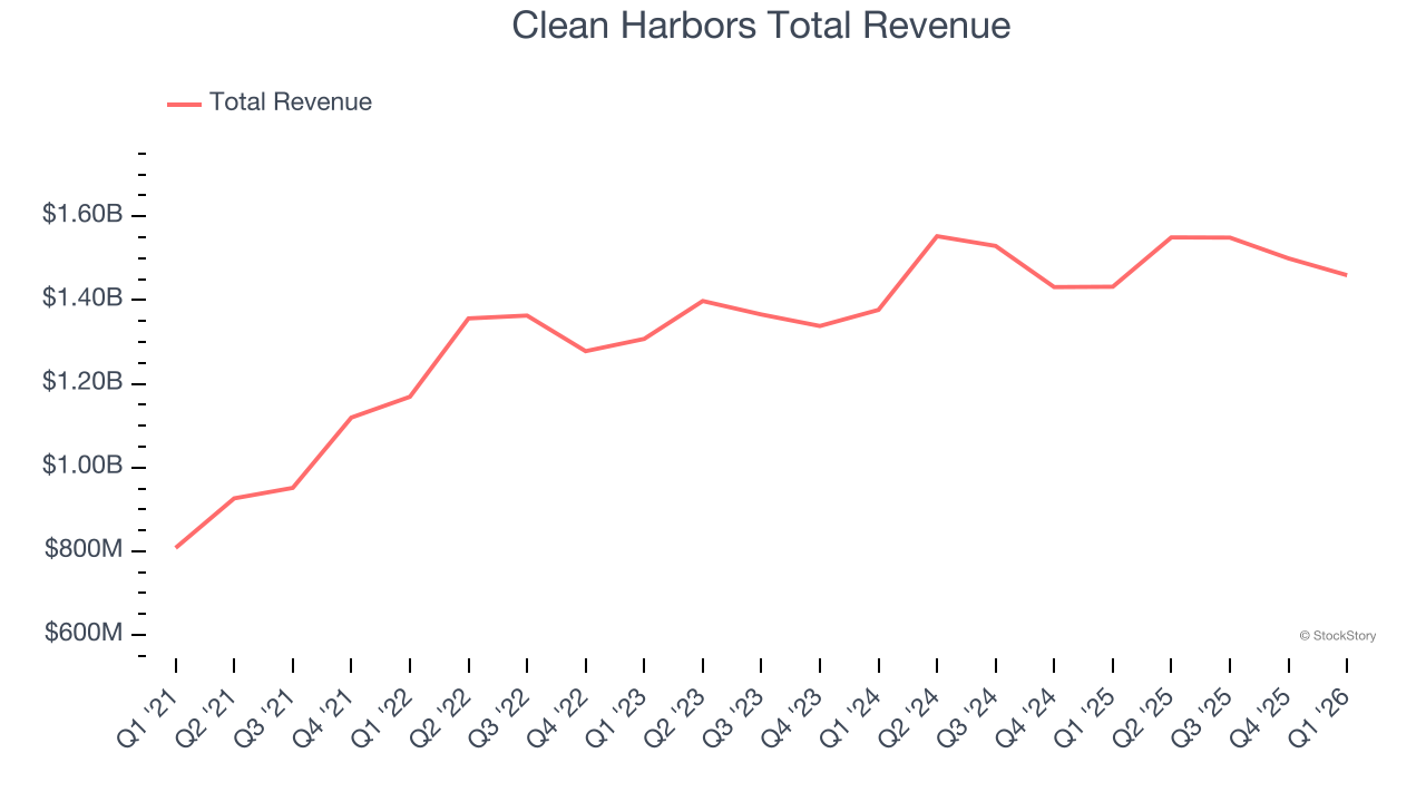 Clean Harbors Total Revenue