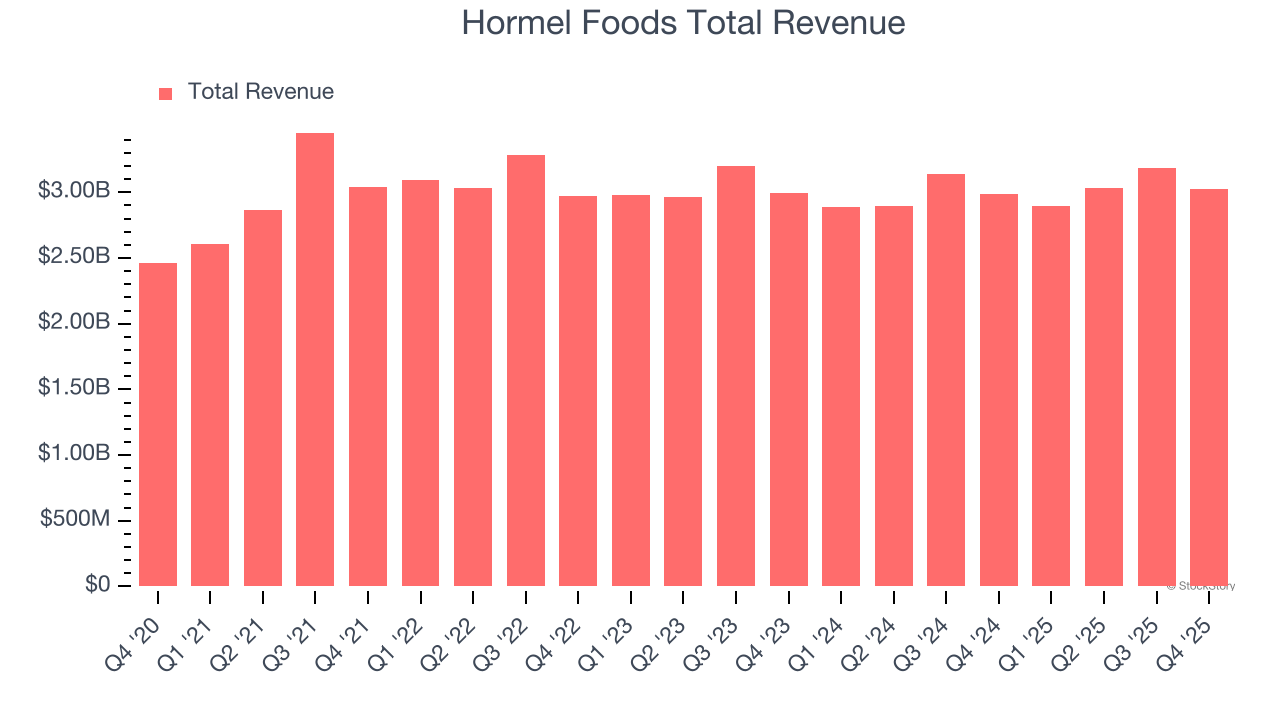 Hormel Foods Total Revenue