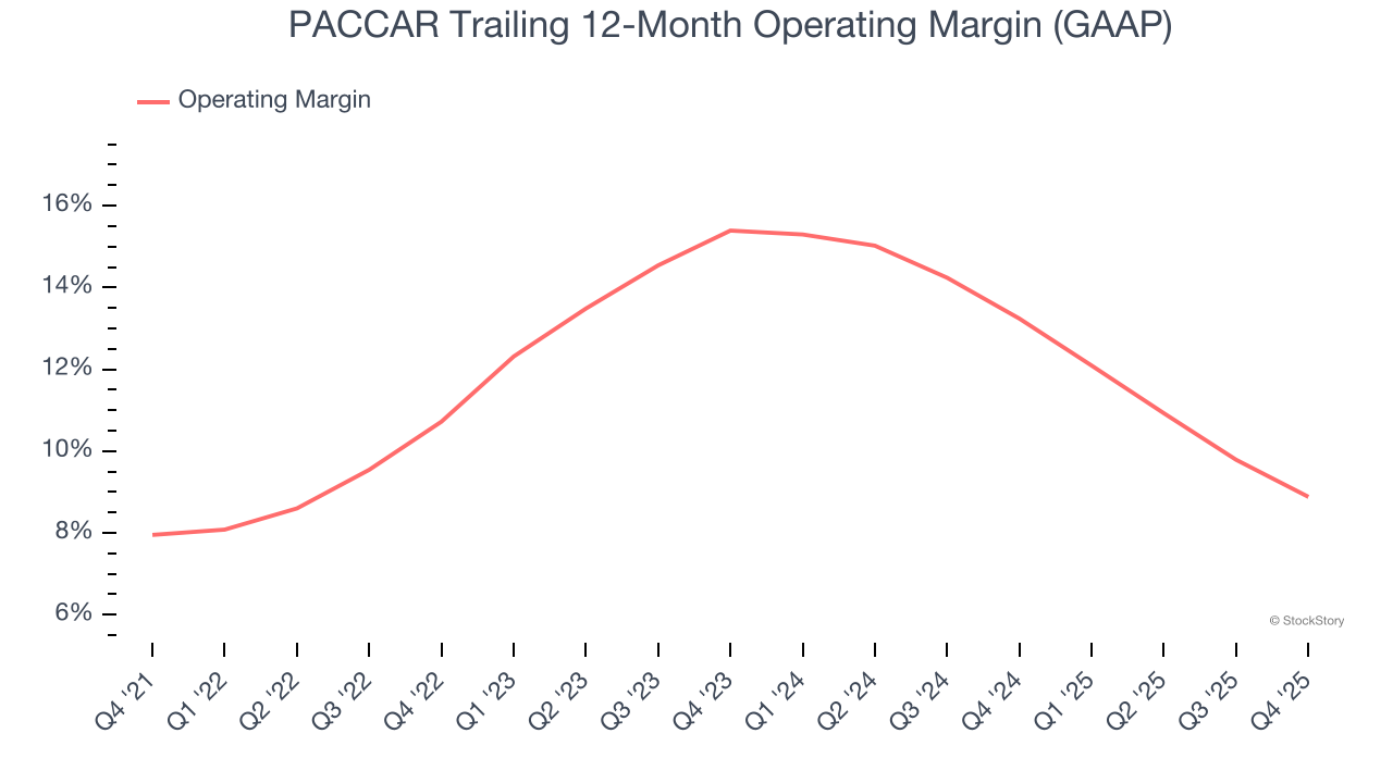 PACCAR Trailing 12-Month Operating Margin (GAAP)