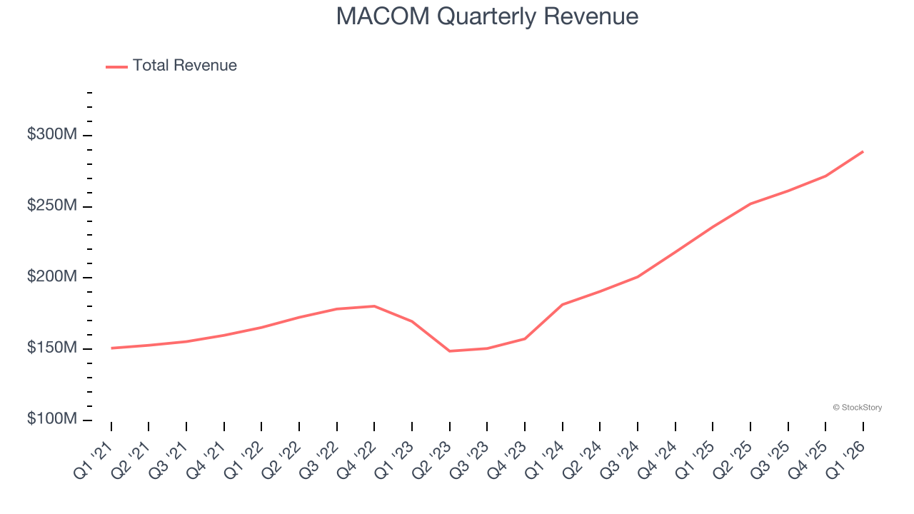 MACOM Quarterly Revenue