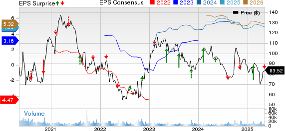 Wynn Resorts, Limited Price, Consensus and EPS Surprise