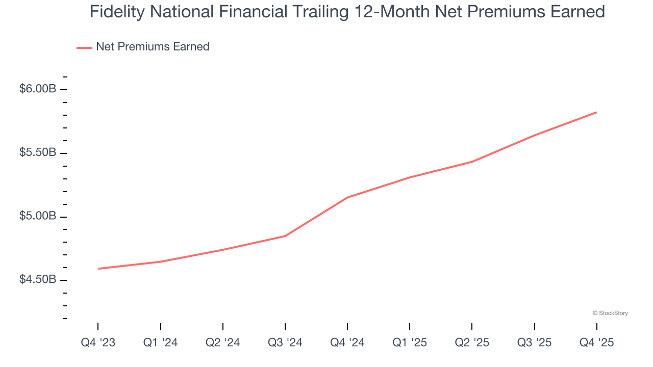 Fidelity National Financial Trailing 12-Month Net Premiums Earned