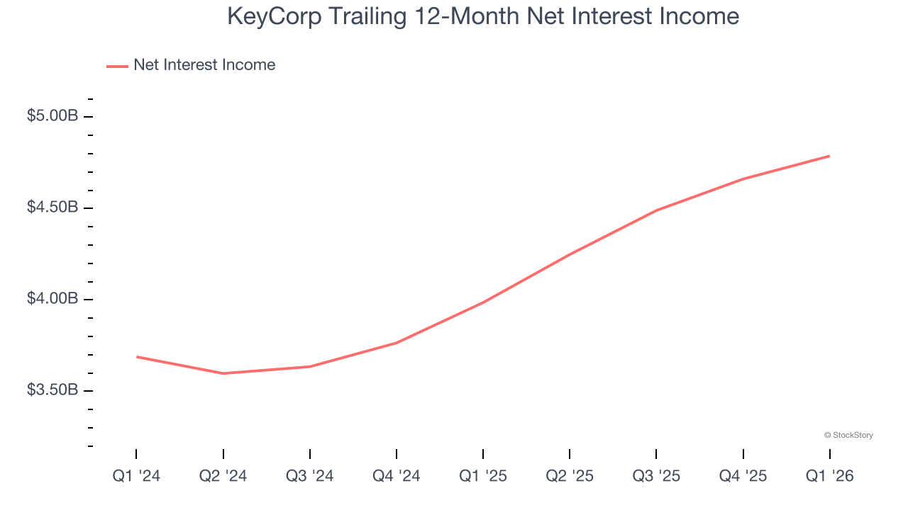 KeyCorp Trailing 12-Month Net Interest Income