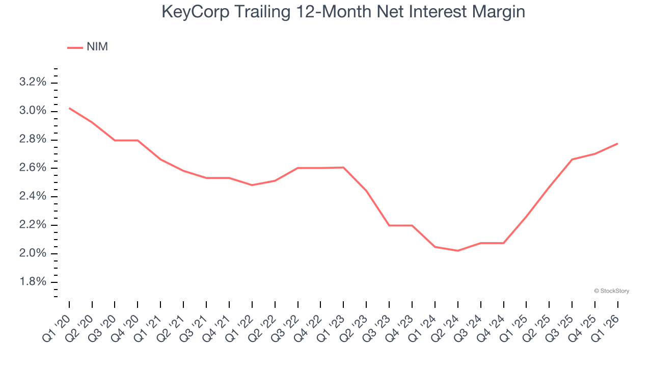 KeyCorp Trailing 12-Month Net Interest Margin