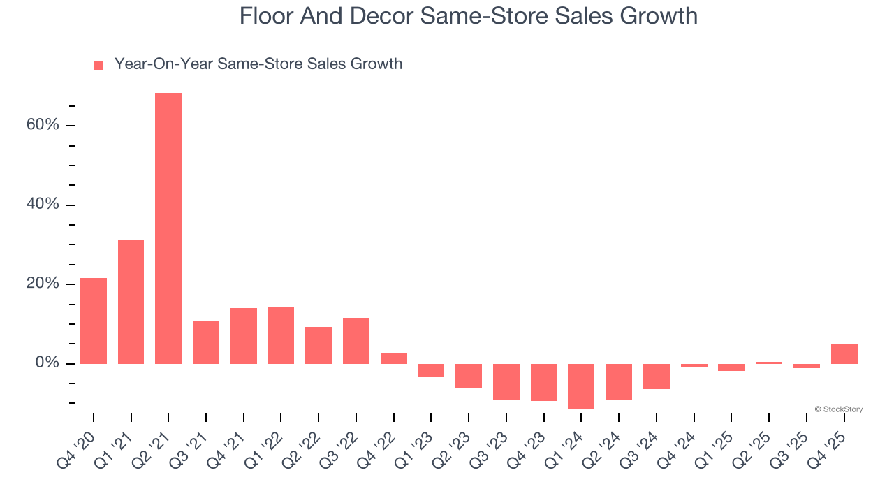 Floor And Decor Same-Store Sales Growth